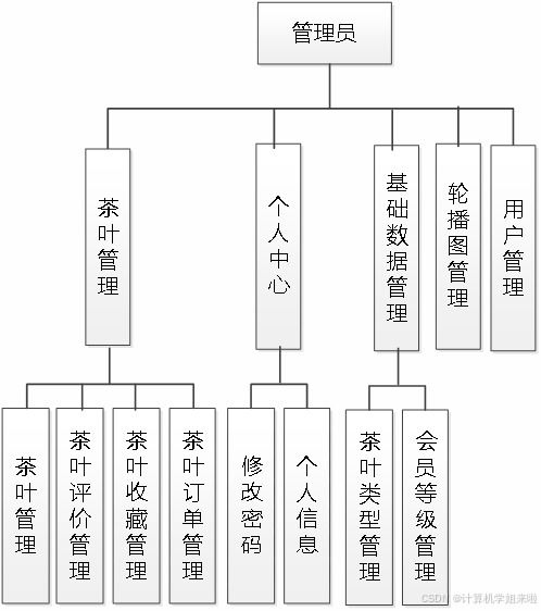 java毕业设计 免费 ssm网上茶叶销售平台设计与开发jsp包含文档代码讲解